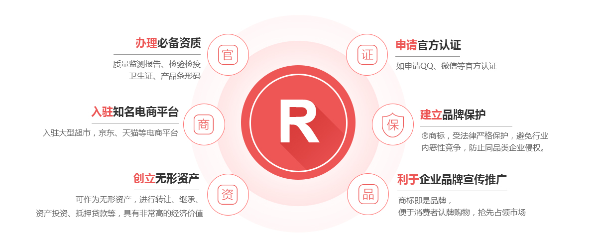 资中商标注册的作用